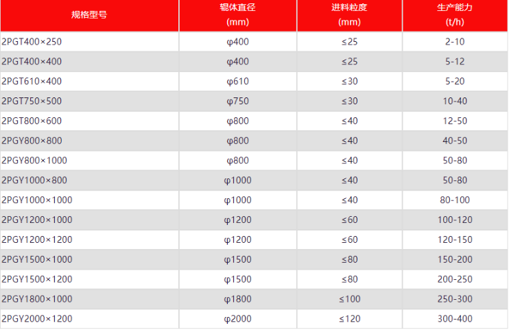 對輥破碎機(jī)型號大全
